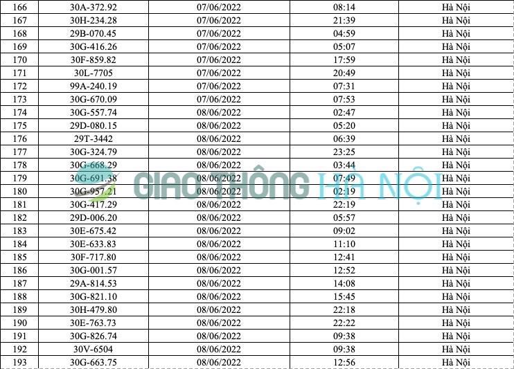 Hà Nội: Danh sách ô tô bị phạt nguội tháng 6/2022 - Ảnh 7