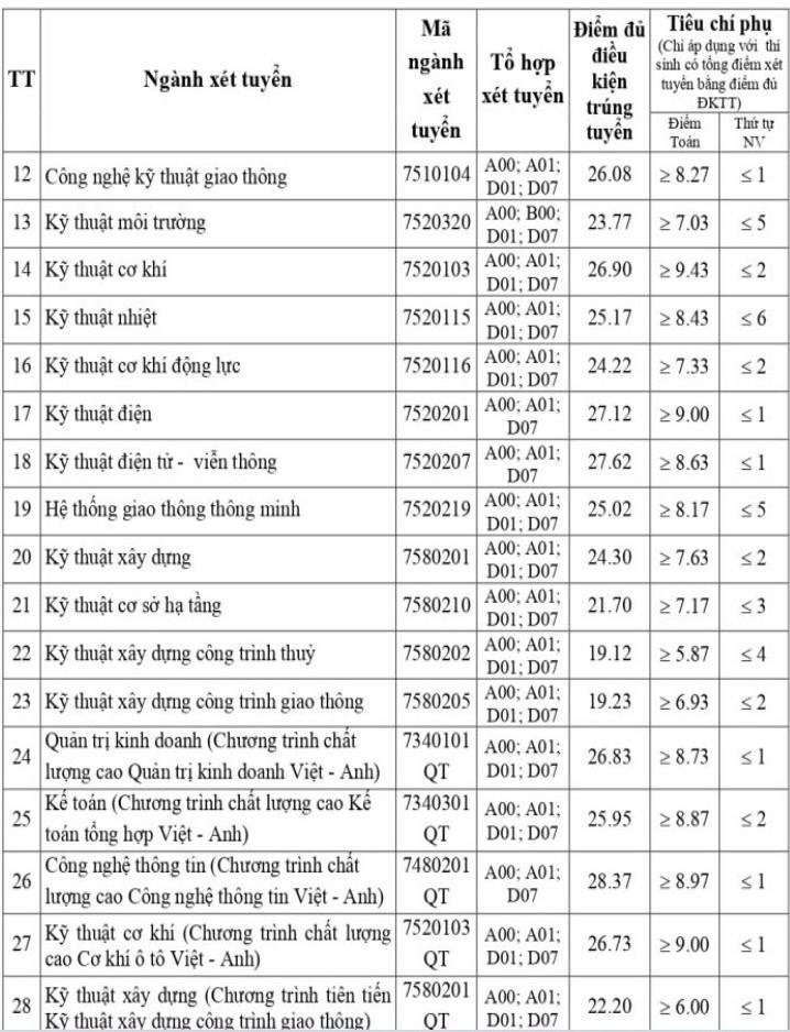 Các trường ĐH rầm rộ công bố điểm chuẩn xét tuyển sớm năm 2022 - Ảnh 12