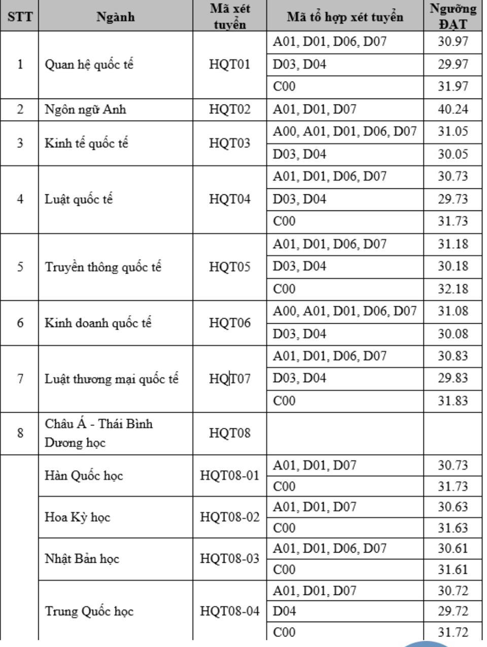 Các trường ĐH rầm rộ công bố điểm chuẩn xét tuyển sớm năm 2022 - Ảnh 1