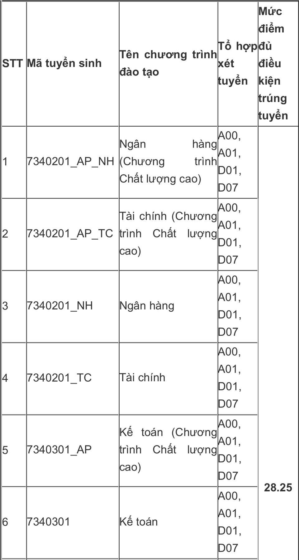 Các trường ĐH rầm rộ công bố điểm chuẩn xét tuyển sớm năm 2022 - Ảnh 3