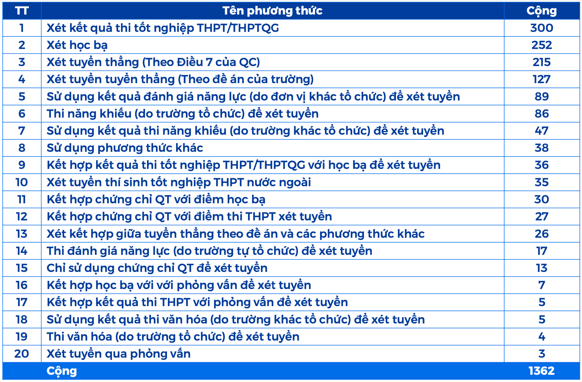 Giáo dục - Trước 17h hôm nay (31/8), thí sinh phải hoàn tất nộp lệ phí xét tuyển đại học (Hình 2).