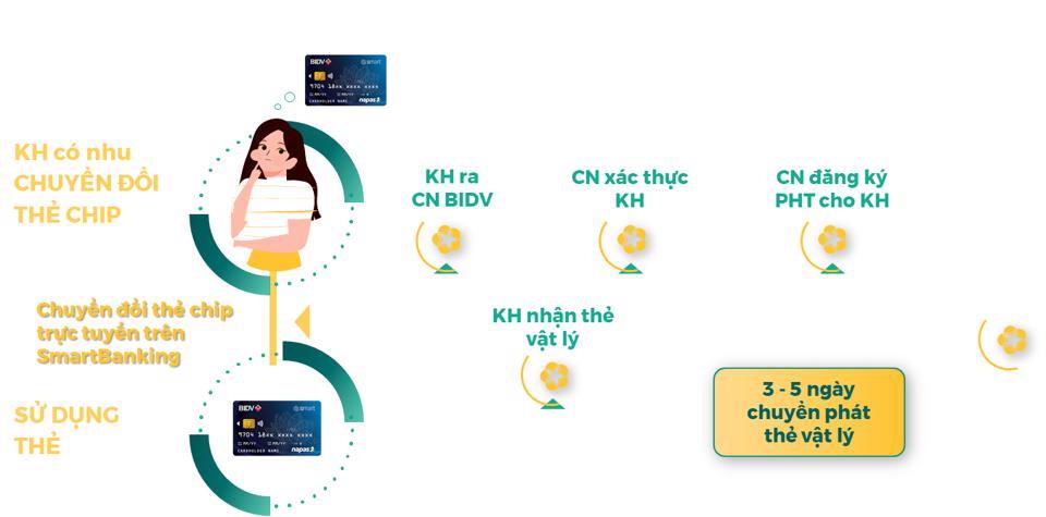 BIDV nhận giải thưởng Chuyển đổi số Việt Nam năm 2022 - Ảnh 2