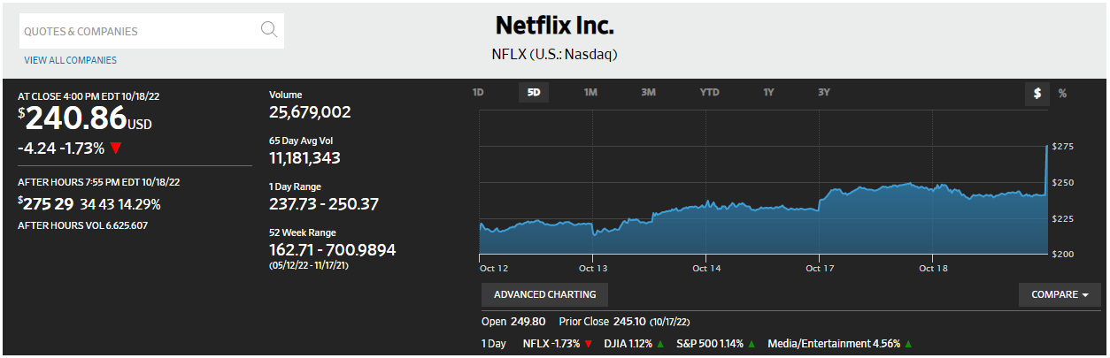 Xu hướng thị trường - Cổ phiếu Netflix tăng 14%, Phố Wall tiếp đà phục hồi (Hình 2).