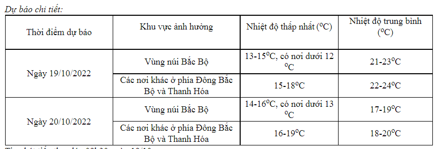 Từ trưa nay (19/10), Hà Nội, Bắc Bộ mưa, nền nhiệt còn dưới 12 độ C - Ảnh 1