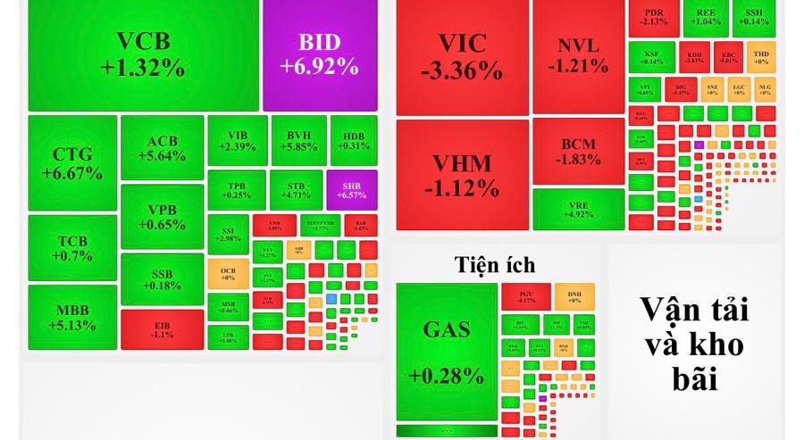 Bảng điện tử sáng 27/10 tràn ngập sắc xanh, tím