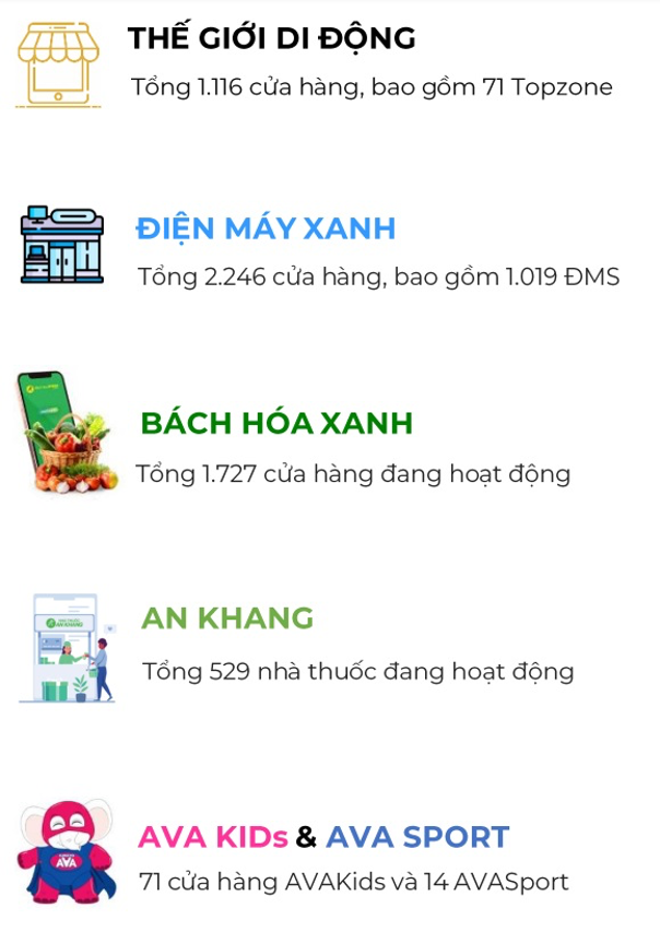 Tài chính - Ngân hàng - Lợi nhuận giảm liên tục, Thế giới Di động dừng mở mới các cửa hàng