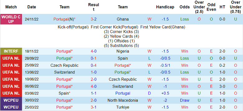 Bồ Đào Nha vs Uruguay: Như nước gặp lửa - Ảnh 1