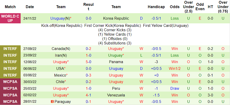 Bồ Đào Nha vs Uruguay: Như nước gặp lửa - Ảnh 2