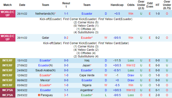 Nhận định trước trận Ecuador vs Senegal: Trao vé cho Ecuador? - Ảnh 2