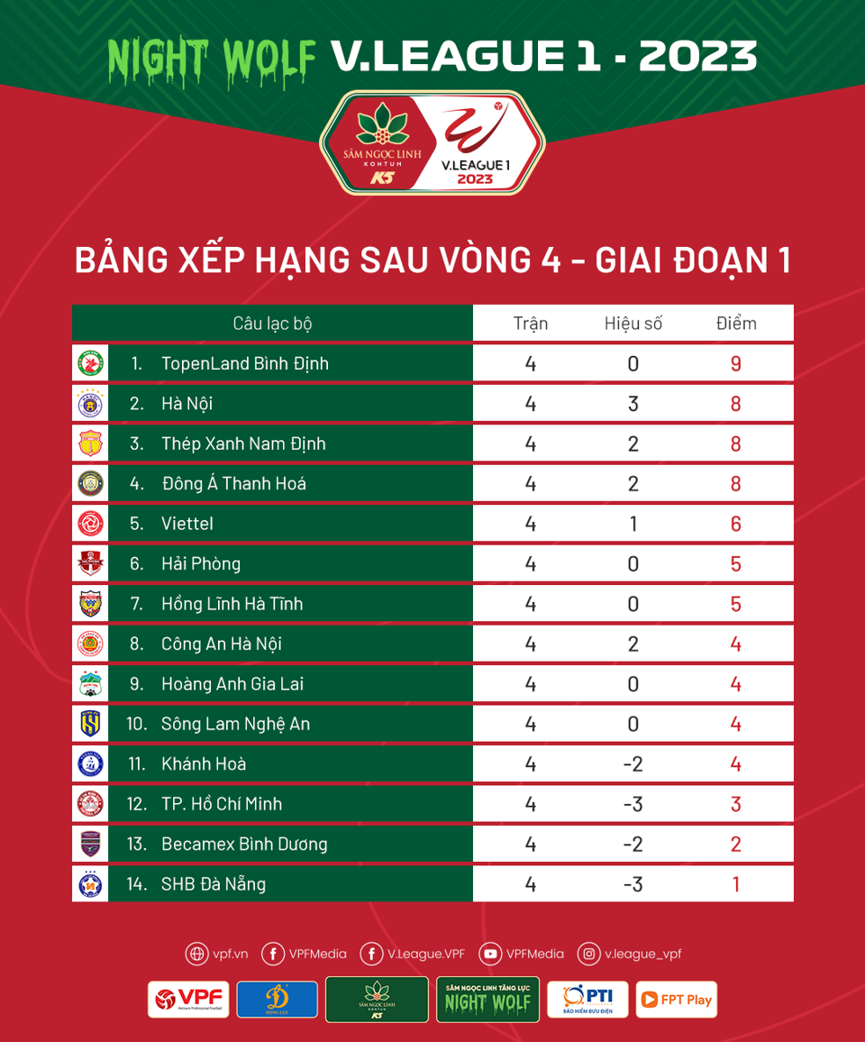 Bảng xếp hạng sau vòng 4 V-League 2023 - Ảnh 1