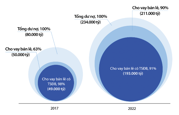 Dư nợ của VIB, 2017-2022. Nguồn: BCTC VIB