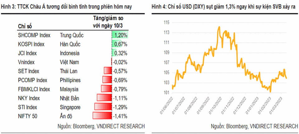 Chỉ số Dollar-Index giảm. TTCK châu Á giảm không mạnh sau sự cố SVB. Ảnh  nguồn VNDIRECT Research.