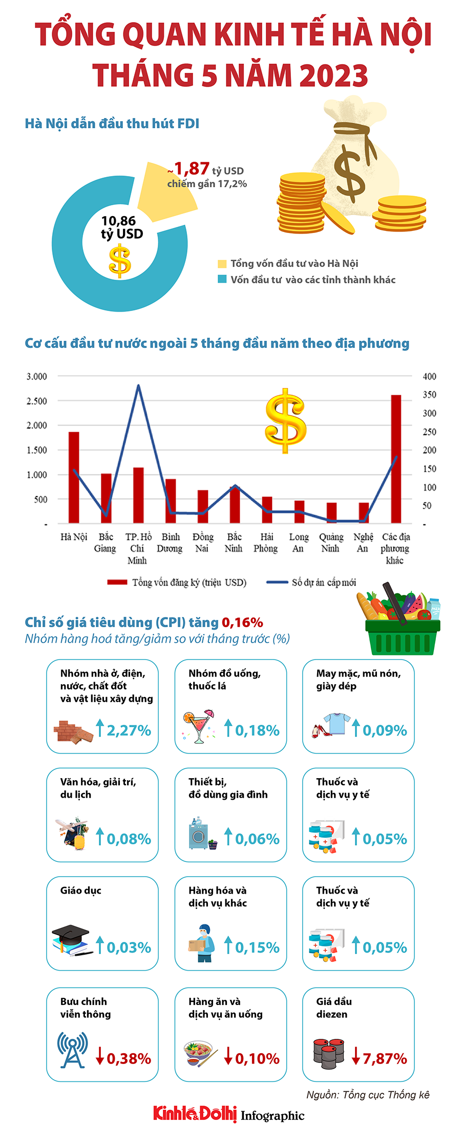 Kinh tế Thủ đô năm 2023: Nhiều điểm sáng tích cực - Ảnh 1