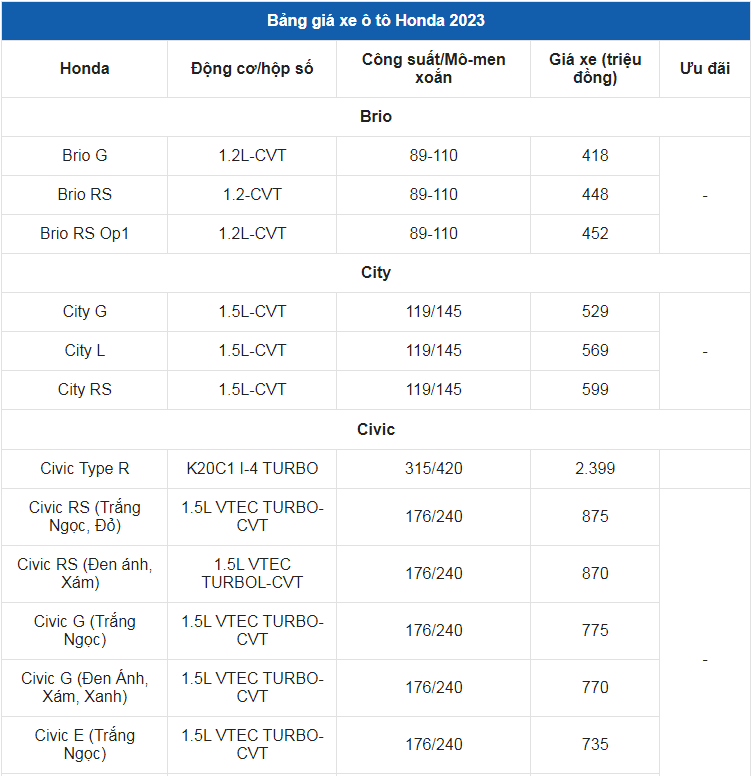 Giá xe ô tô Honda tháng 7/2023: Hỗ trợ 100% lệ phí trước bạ - Ảnh 1