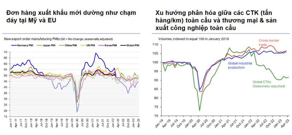 Hoạt động thương mại toàn cầu chậm lại, nhất là tại Mỹ và châu Âu.  Ảnh nguồn VNDirect 