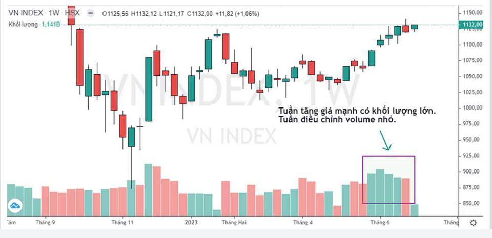 Biểu đồ chỉ số VN-Incex vận động đi lên. Ảnh nguồn VNDirect 