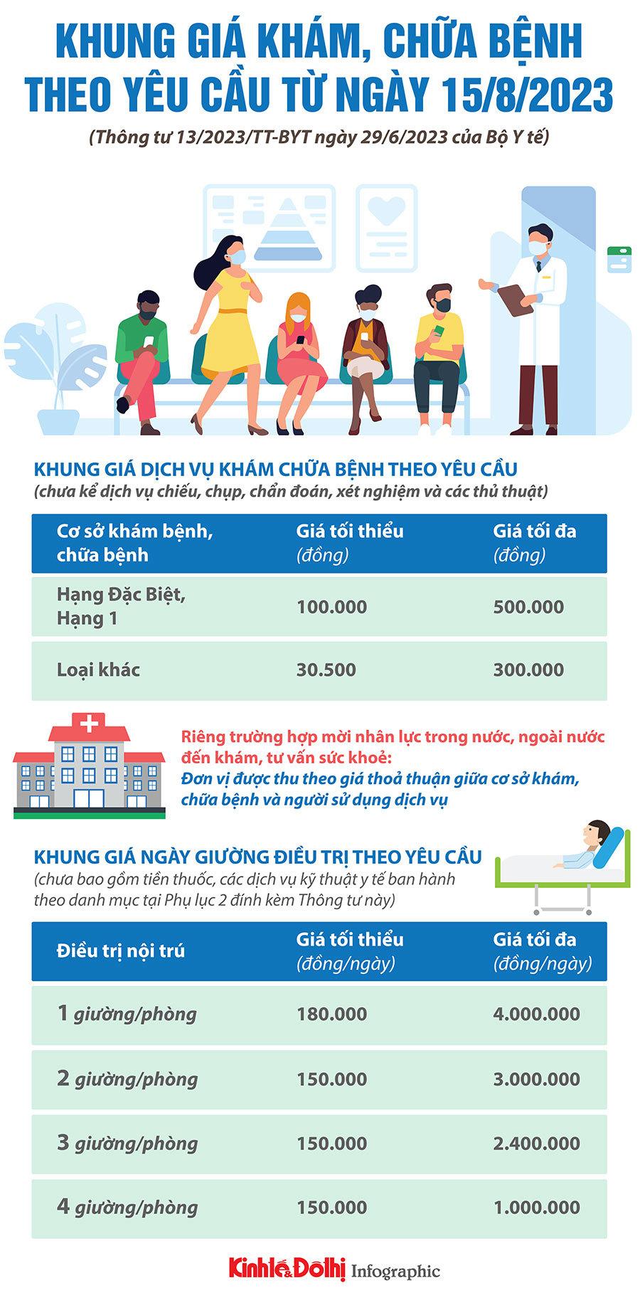 Khung giá khám, chữa bệnh theo yêu cầu từ ngày 15/8/2023 - Ảnh 1