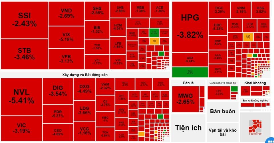 Toàn thị trường chỉ có 137 mã tăng giá, 573 mã giảm giá