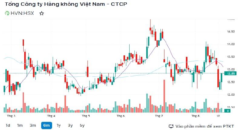 Hồ sơ doanh nghiệp - Vietnam Airlines dự kiến họp Đại hội đồng cổ đông trong tháng 10 tới