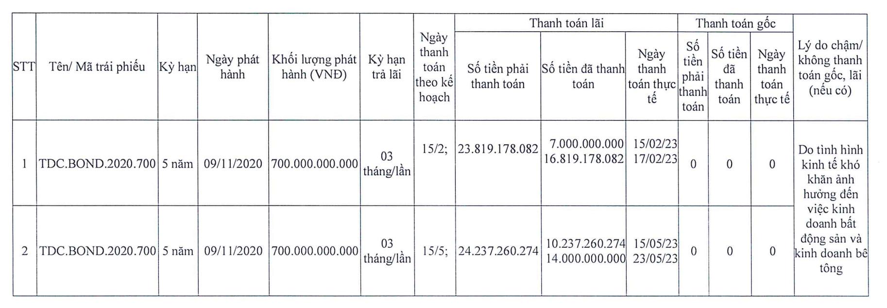 Hồ sơ doanh nghiệp - Becamex TDC báo lỗ 321,7 tỷ đồng, liên tục chậm trả lãi trái phiếu