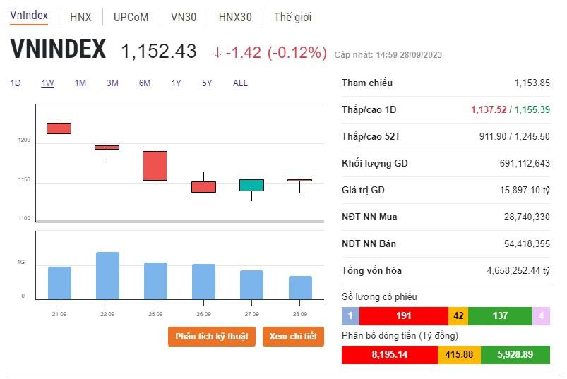 Thị trường đảo chiều từ phiên 21/9