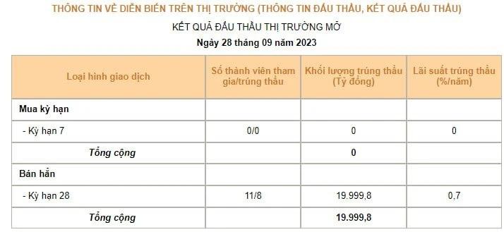 Ngân hàng Nhà nước tiếp tục hút thêm 20.000 tỷ qua tín phiếu phiên 28/9