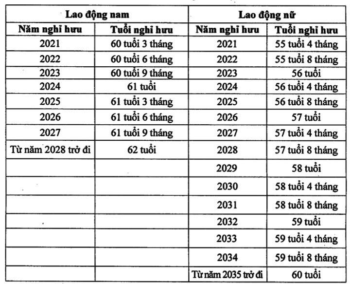 Bảng tính tuổi nghỉ hưu của người lao động trong điều kiện lao động bình thường.