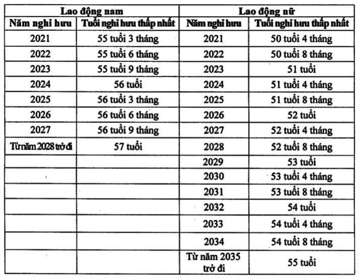 Bảng tính tuổi nghỉ hưu thấp nhất của người lao động. 