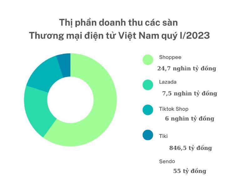 Doanh thu sàn TMĐT quý I năm 2023.