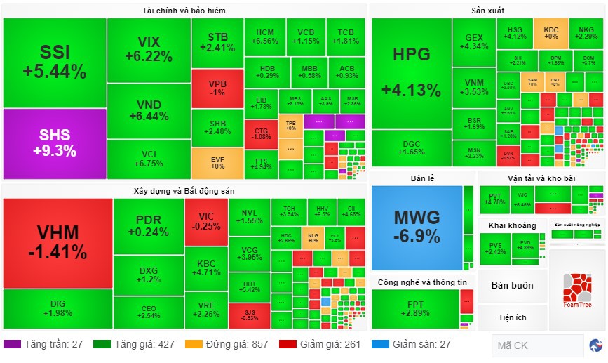 Chứng khoán 1/11: Lực cầu bắt đáy nhập cuộc, VN-Index đảo chiều ngoạn mục - Ảnh 1