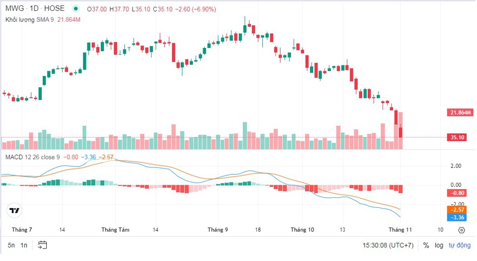 Chỉ sau 1,5 tháng, cổ phiếu MWG đã giảm hơn 40% từ ngưỡng 59.000 đồng/cp