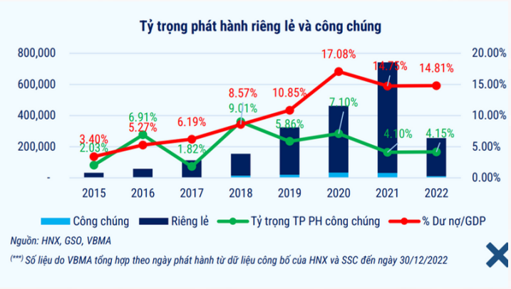 Doanh nghiệp bất động sản cần làm gì trước áp lực đáo hạn trái phiếu? - Ảnh 1