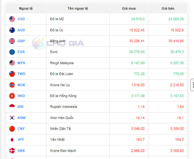 Tỷ giá AUD hôm nay 23/11/2023: Giá đô la Úc tại Vietcombank, Vietinbank, MB bank tăng nhẹ