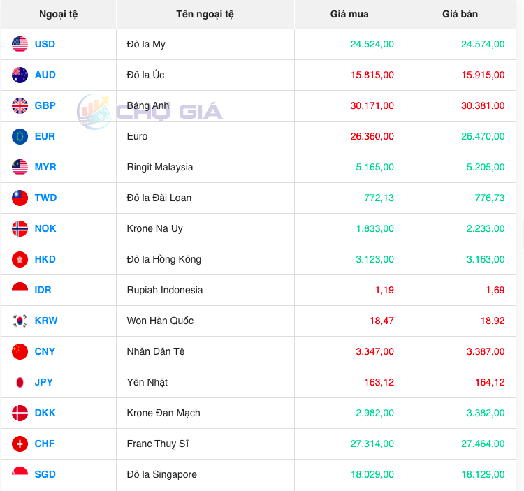 Bảng giá ngoại chợ đen lúc 7 giờ 30 phút hôm nay 23/11/2023 - Nguồn: Chợ giá