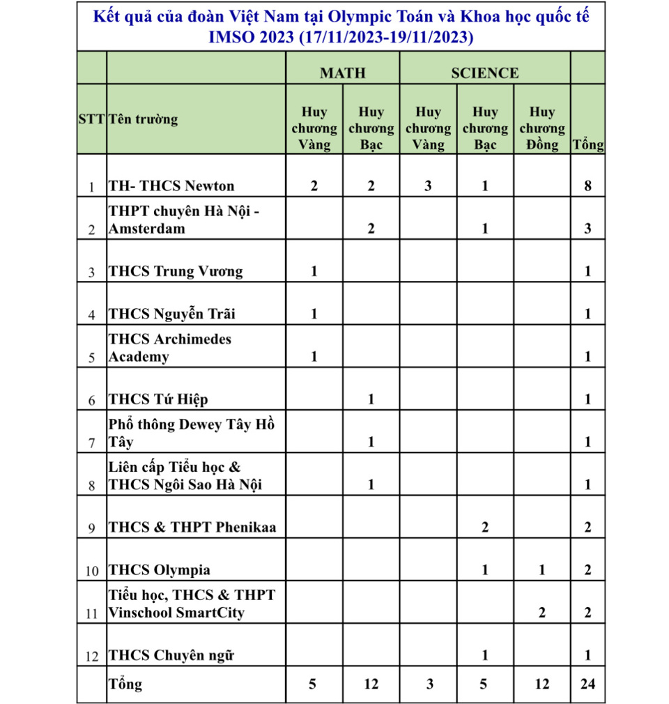 Đoàn Việt Nam dẫn đầu tại Kỳ thi Toán và Khoa học Quốc tế (IMSO) 2023 - Ảnh 1