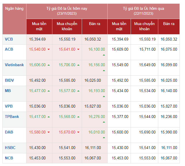 Tỷ giá AUD hôm nay 23/11/2023: Giá đô la Úc tại Vietcombank, Vietinbank, MB bank tăng nhẹ