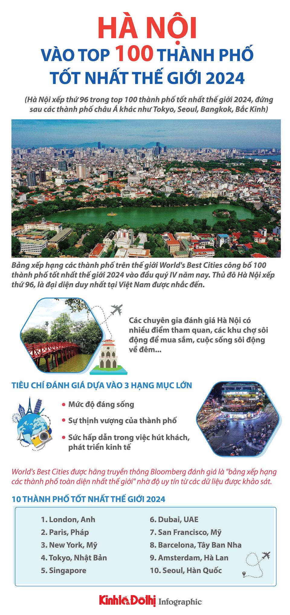 Hà Nội lọt top 100 thành phố tốt nhất thế giới 2024 - Ảnh 1