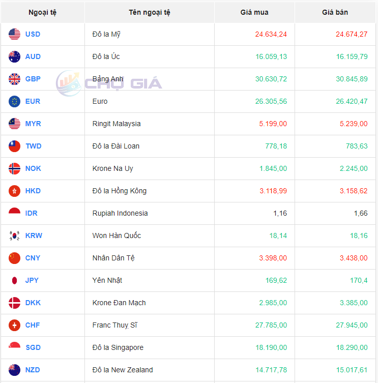 Bảng giá ngoại chợ đen lúc 8 giờ 00 phút hôm nay 2/12/2023