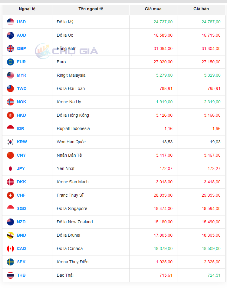 Tỷ giá Won Hàn Quốc hôm nay 29/12/2023: TPBank mua cao nhất 17.81 VNĐ/KRW