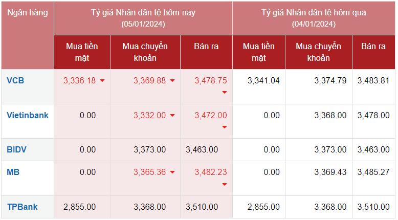 Tỷ giá Nhân dân tệ hôm nay 5/1/2024: