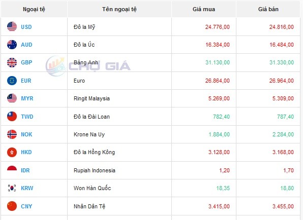 Tỷ giá AUD hôm nay 11/1/2024: Giá đô la Úc Vietinbank, MB giảm, Vietcombank, ACB, TPbank tăng giá