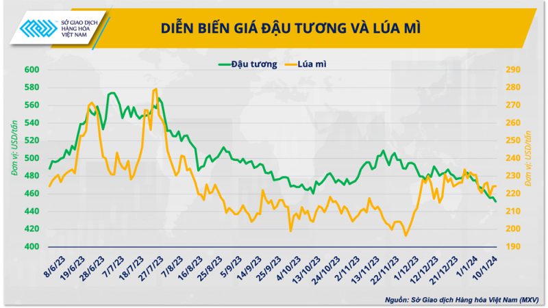 Trung Quốc ‘làm nóng’ giá nguyên liệu nông sản thế giới trong năm qua