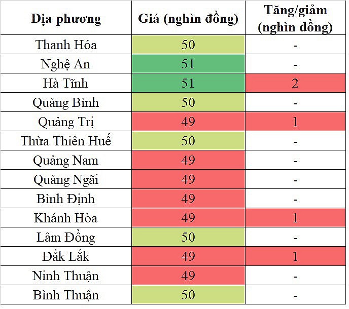 Giá heo hơi miền Trung - Tây Nguyên hôm nay 12/1/2024 tiếp tục tăng trong phạm vi hẹp