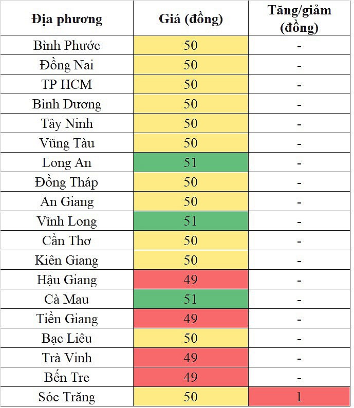 Giá heo hơi miền Nam hôm nay 12/1/2024 tăng nhẹ trong phạm vi hẹp