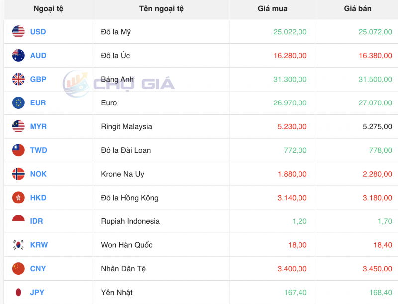 Tỷ giá USD hôm nay 22/1/2024: USD