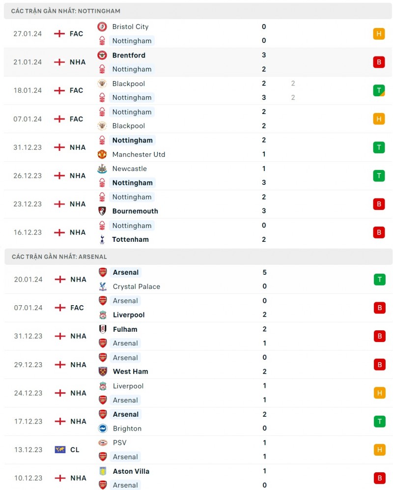 Nhận định bóng đá Nottingham và Arsenal (02h30 ngày 31/01), Vòng 22 Ngoại hạng Anh