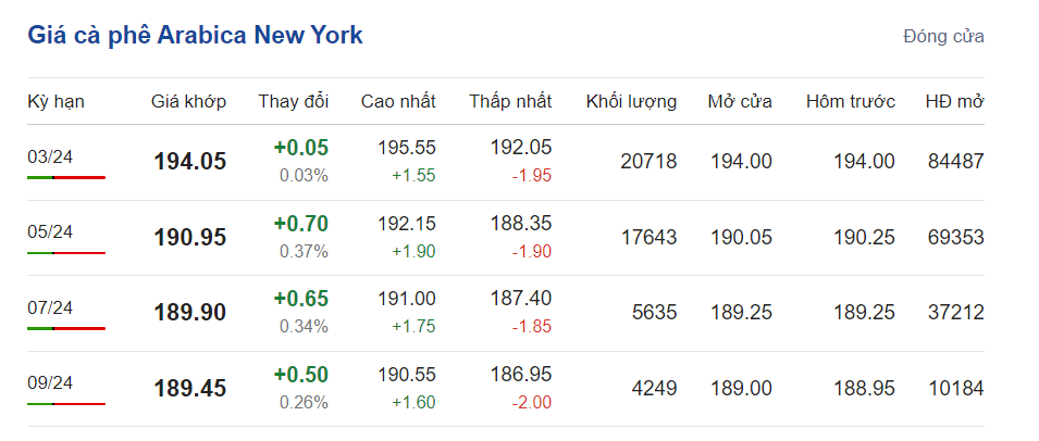 Giá cà phê hôm nay, ngày 1/2/2024: Giá cà phê Arabica trên sàn New York