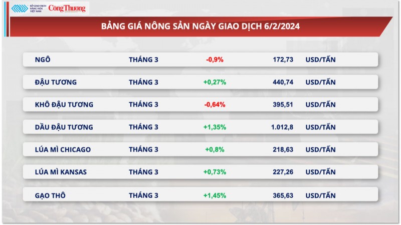 Thị trường hàng hóa hôm nay ngày 7/2/2024: Sắc xanh áp đảo trên bảng giá hàng hóa nguyên liệu thế giới