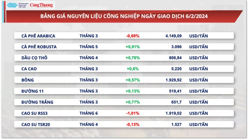 Thị trường hàng hóa hôm nay ngày 7/2/2024: Sắc xanh áp đảo trên bảng giá hàng hóa nguyên liệu thế giới