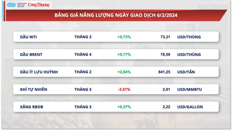 Thị trường hàng hóa hôm nay ngày 7/2/2024: Giá kim loại phục hồi, giá dầu tiếp tục tăng